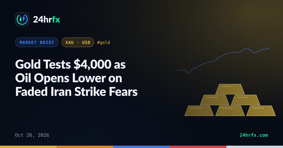 Gold Tests $4,000 as Oil Opens Lower on Faded Iran Strike Fears