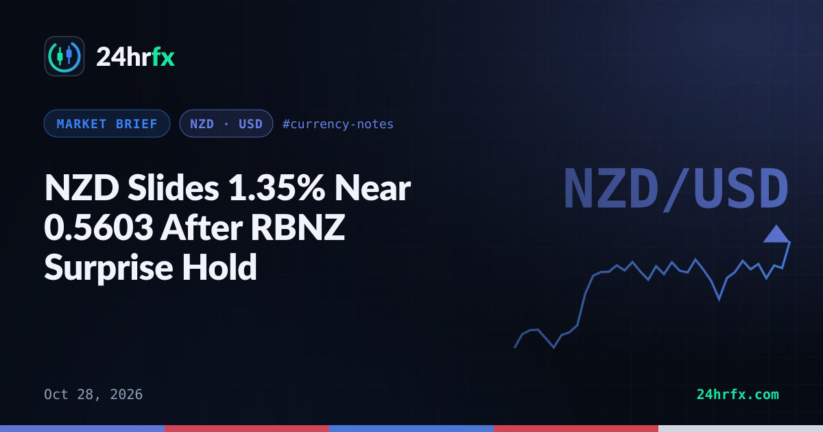 NZD Slides 1.35% Near 0.5603 After RBNZ Surprise Hold